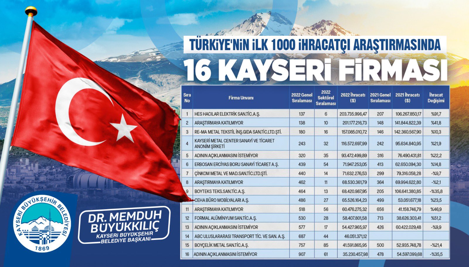 Başkan Büyükkılıç, 16 Firmayı Tebrik Etti