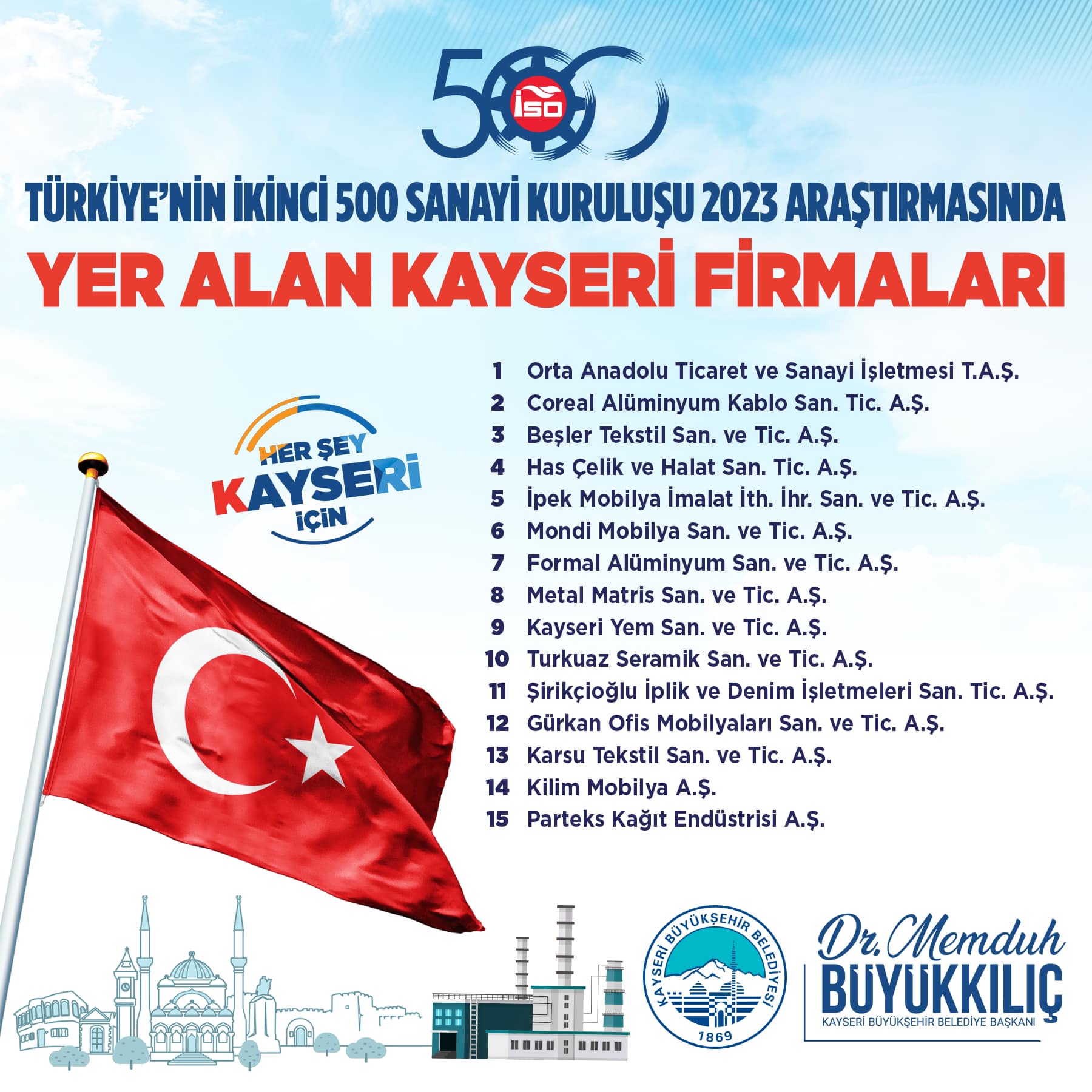 Başkan Büyükkılıç’tan İSO İkinci 500 Listesinde Yer Alan 15 Kayseri Firmasına Tebrik