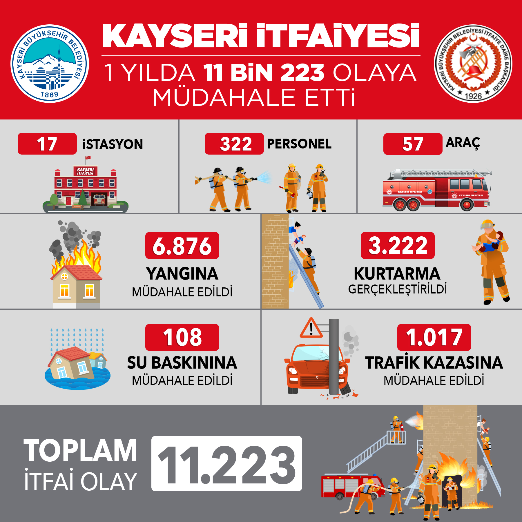 Kayseri İtfaiyesi, 1 Yılda 11 Bin 223 Olaya Müdahale Etti