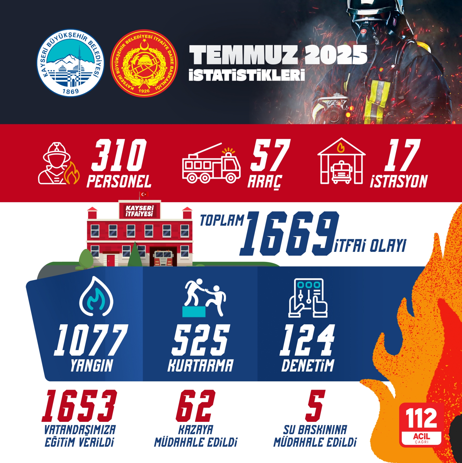 Büyükşehir İtfaiyesi'nin Kahraman Erleri, Temmuz Ayında 1669 Olaya Müdahale Etti
