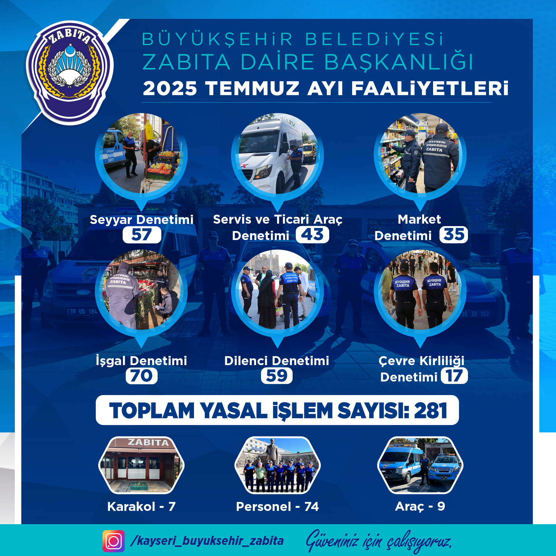 Büyükşehir Zabıta’dan Temmuz Ayında 281 Denetim