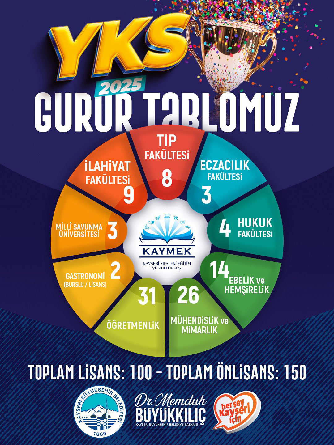 Kayseri’nin Gururu KAYMEK’in 2025 YKS Gurur Tablosu