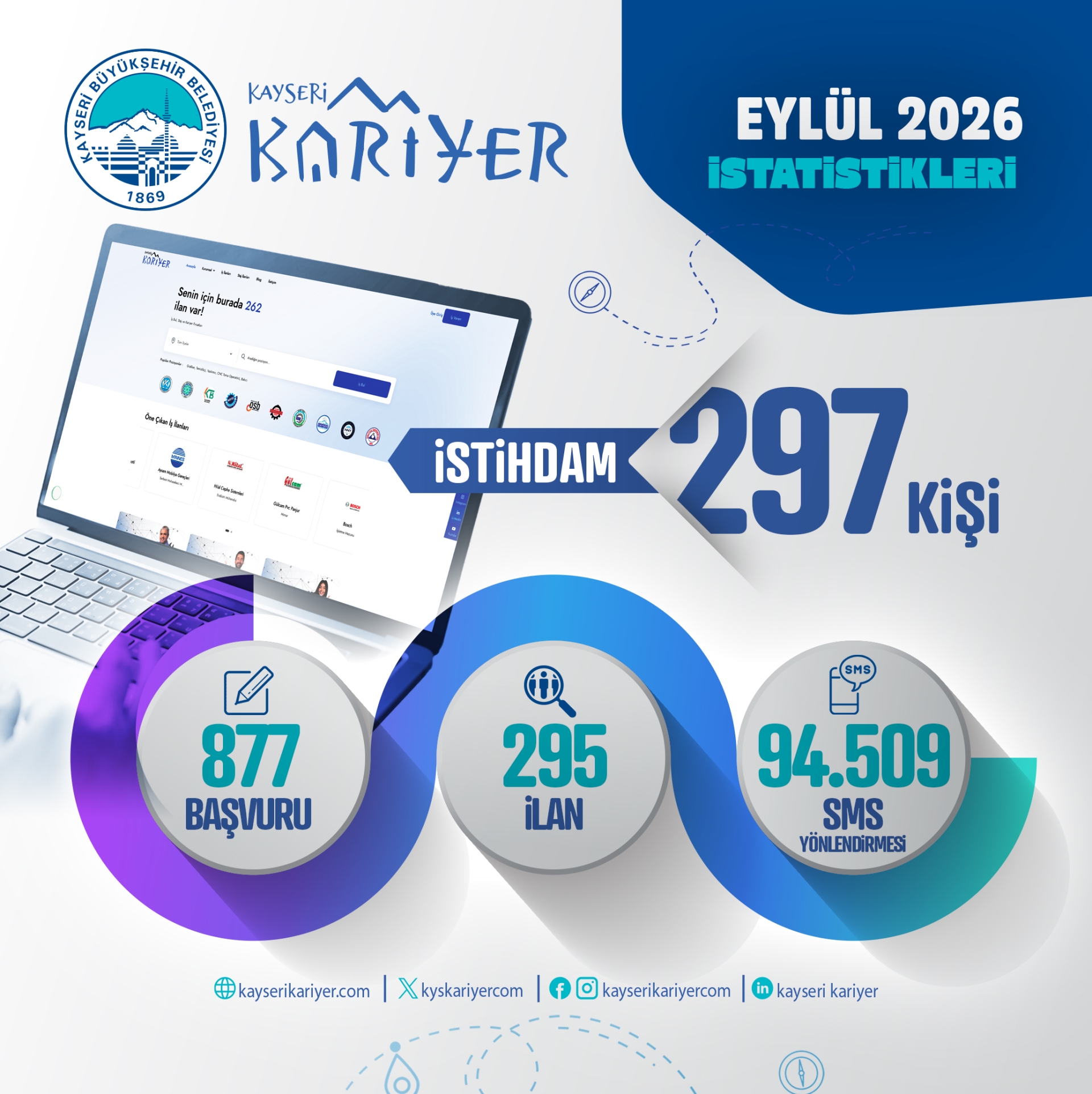 Kayseri Kariyer Merkezi, Eylül’de 297 Vatandaşı İşle Buluşturdu