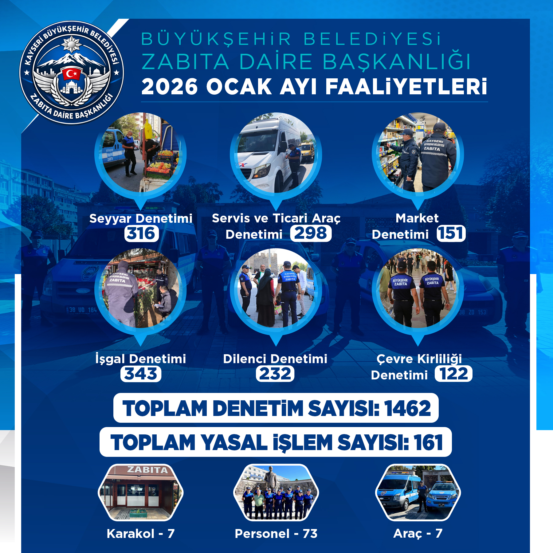 Büyükşehir Zabıta’dan 2026’ya Hızlı ve Kararlı Başlangıç: 1.462 Denetim, 161 Yasal İşlem