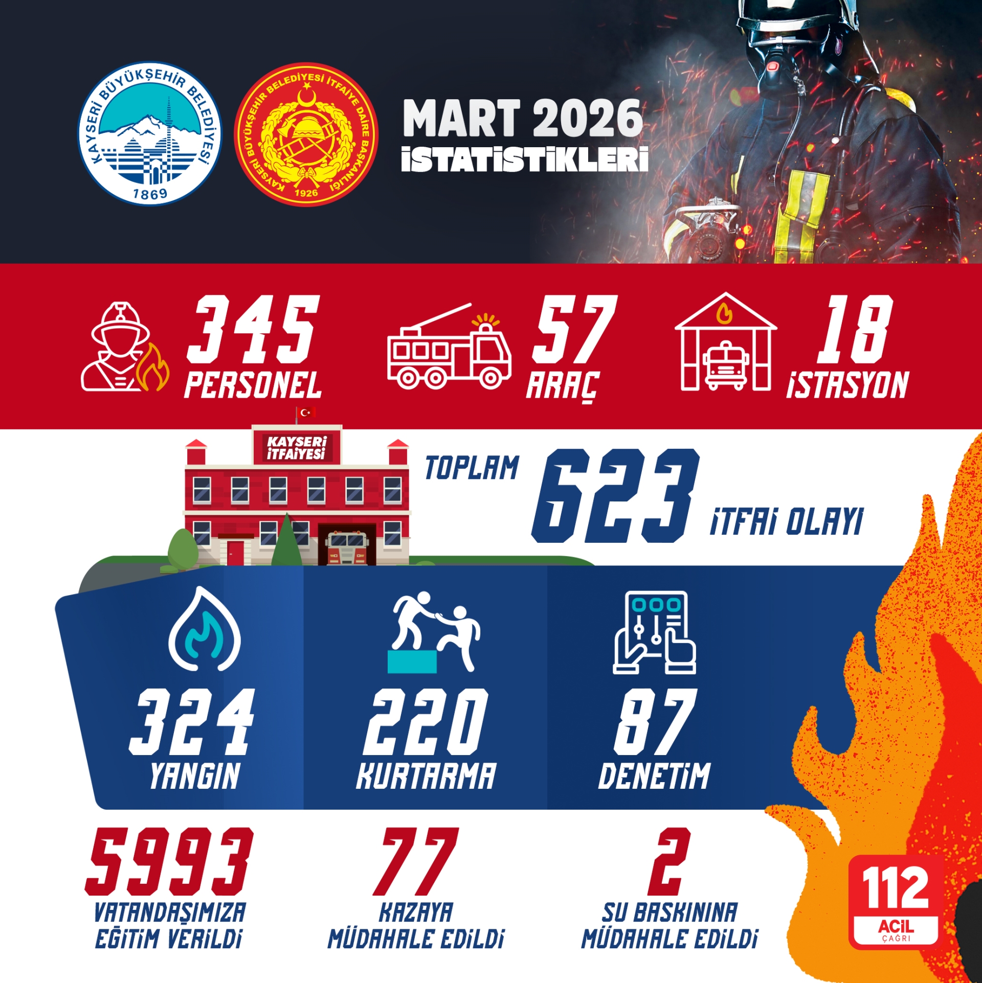 Kayseri İtfaiyesi, Mart Ayında 623 İtfai Olaya Müdahale Etti