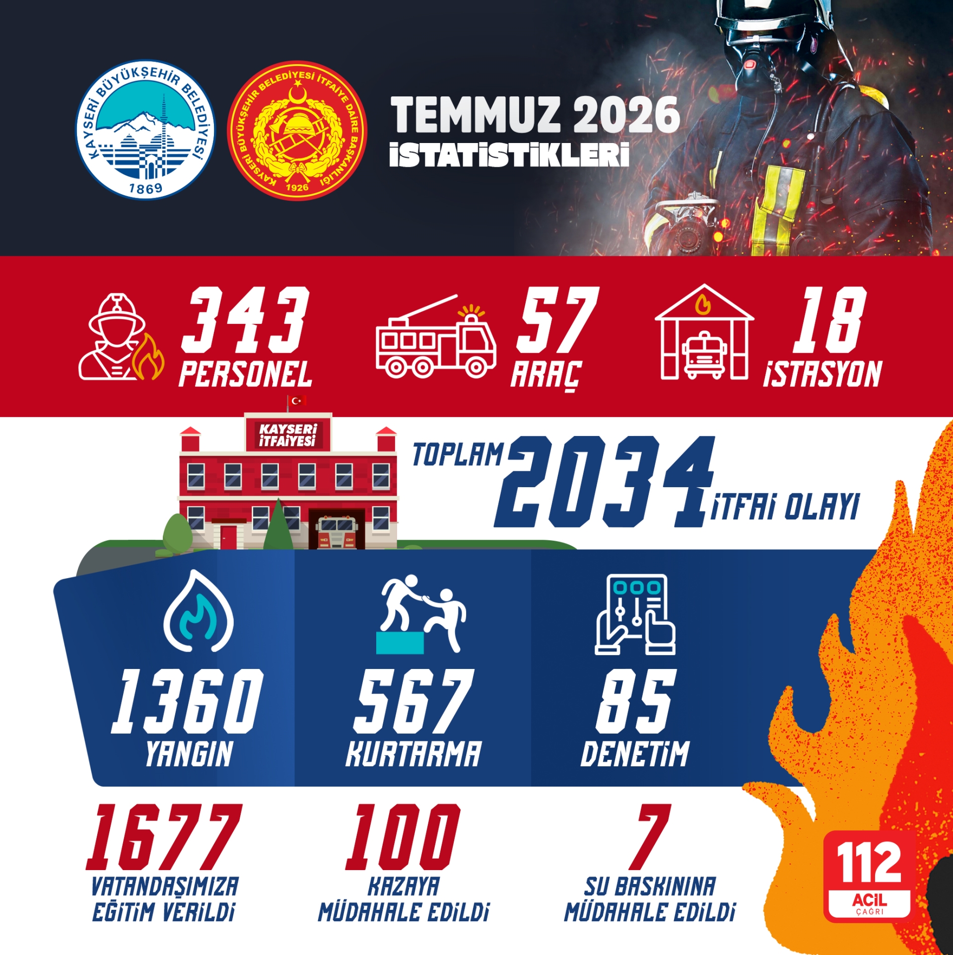Büyükşehir İtfaiye Ekipleri, Temmuz Ayında 2 Bin 34 İtfai Olaya Müdahale Etti
