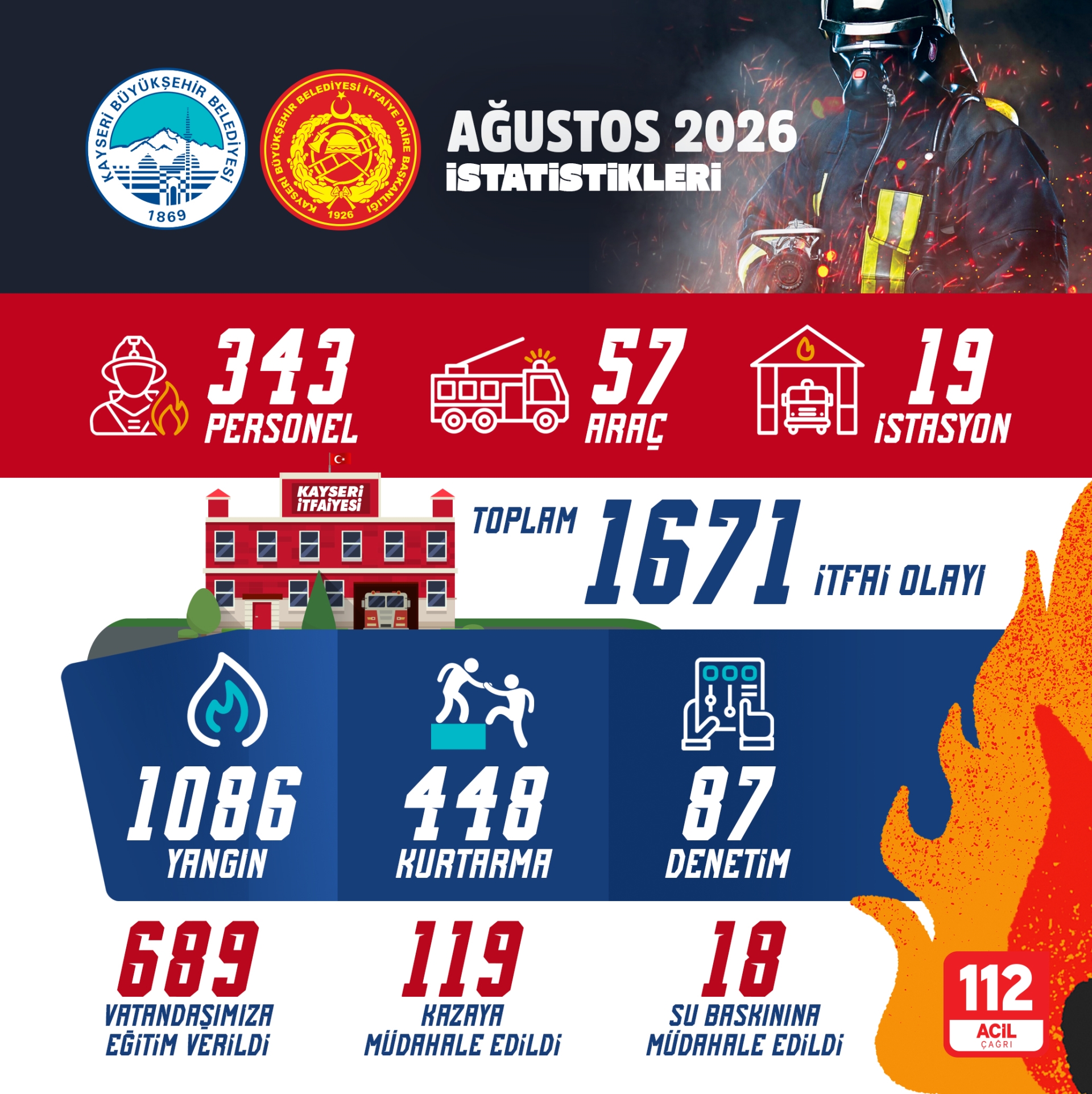 Büyükşehir İtfaiyesi Ağustos Ayında 1.671 Olaya Müdahale Etti